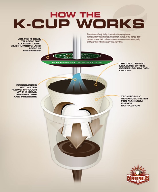 space saver coffee maker using k cups